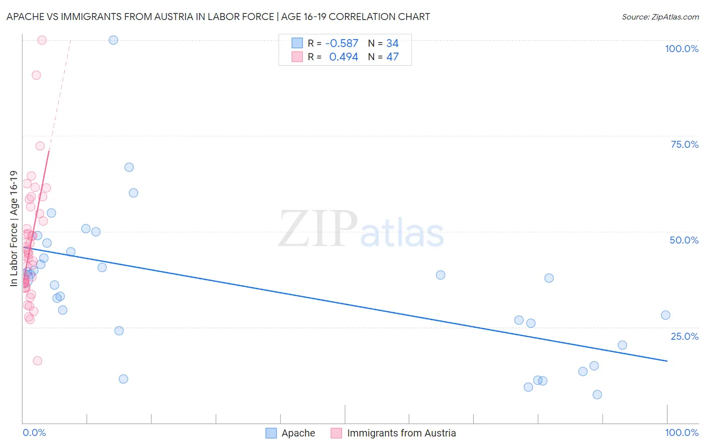 Apache vs Immigrants from Austria In Labor Force | Age 16-19