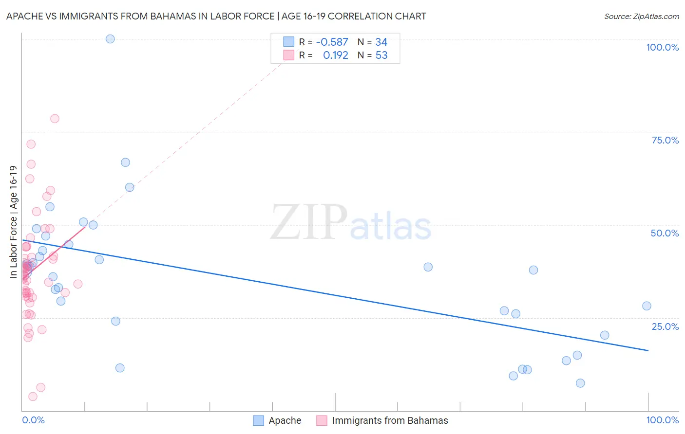 Apache vs Immigrants from Bahamas In Labor Force | Age 16-19