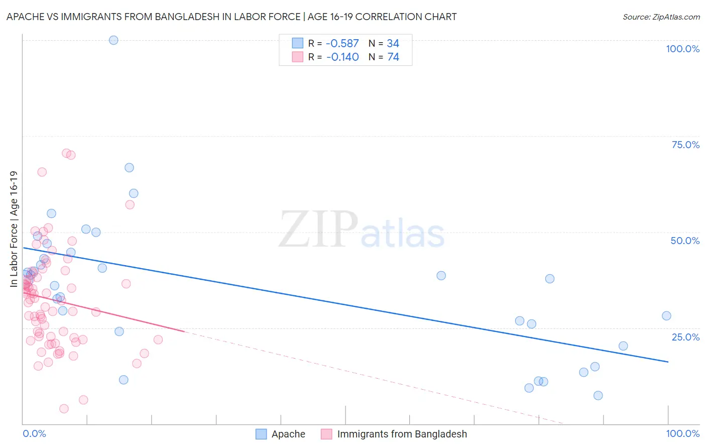 Apache vs Immigrants from Bangladesh In Labor Force | Age 16-19