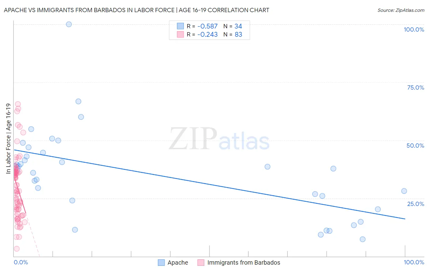 Apache vs Immigrants from Barbados In Labor Force | Age 16-19