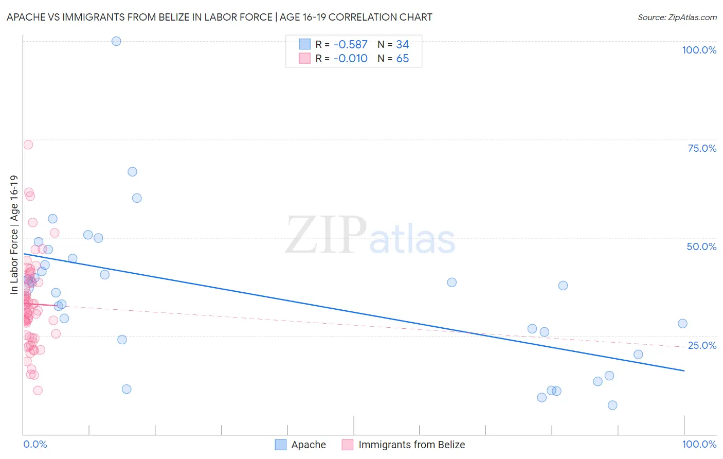 Apache vs Immigrants from Belize In Labor Force | Age 16-19