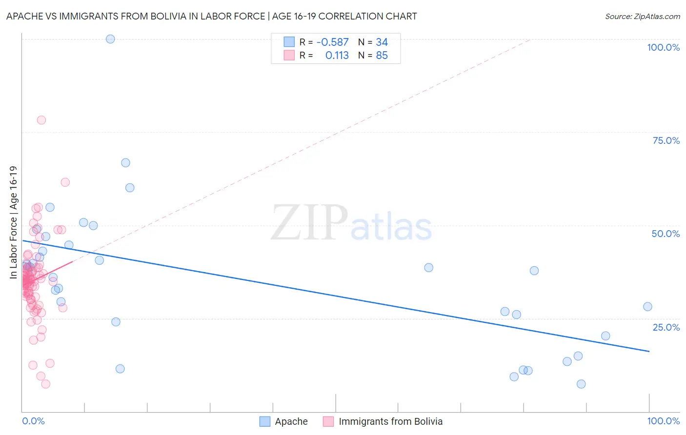Apache vs Immigrants from Bolivia In Labor Force | Age 16-19