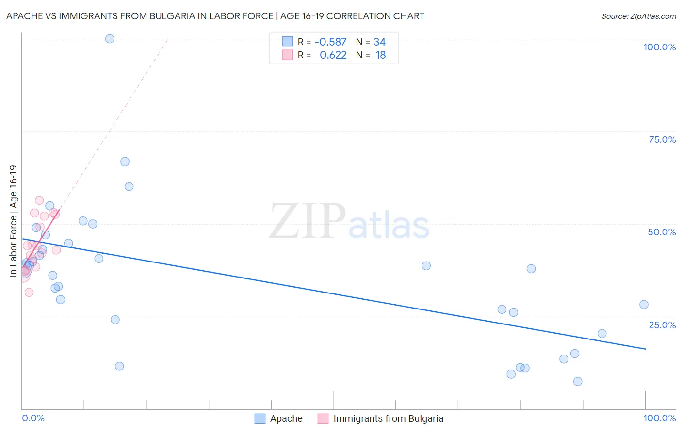 Apache vs Immigrants from Bulgaria In Labor Force | Age 16-19