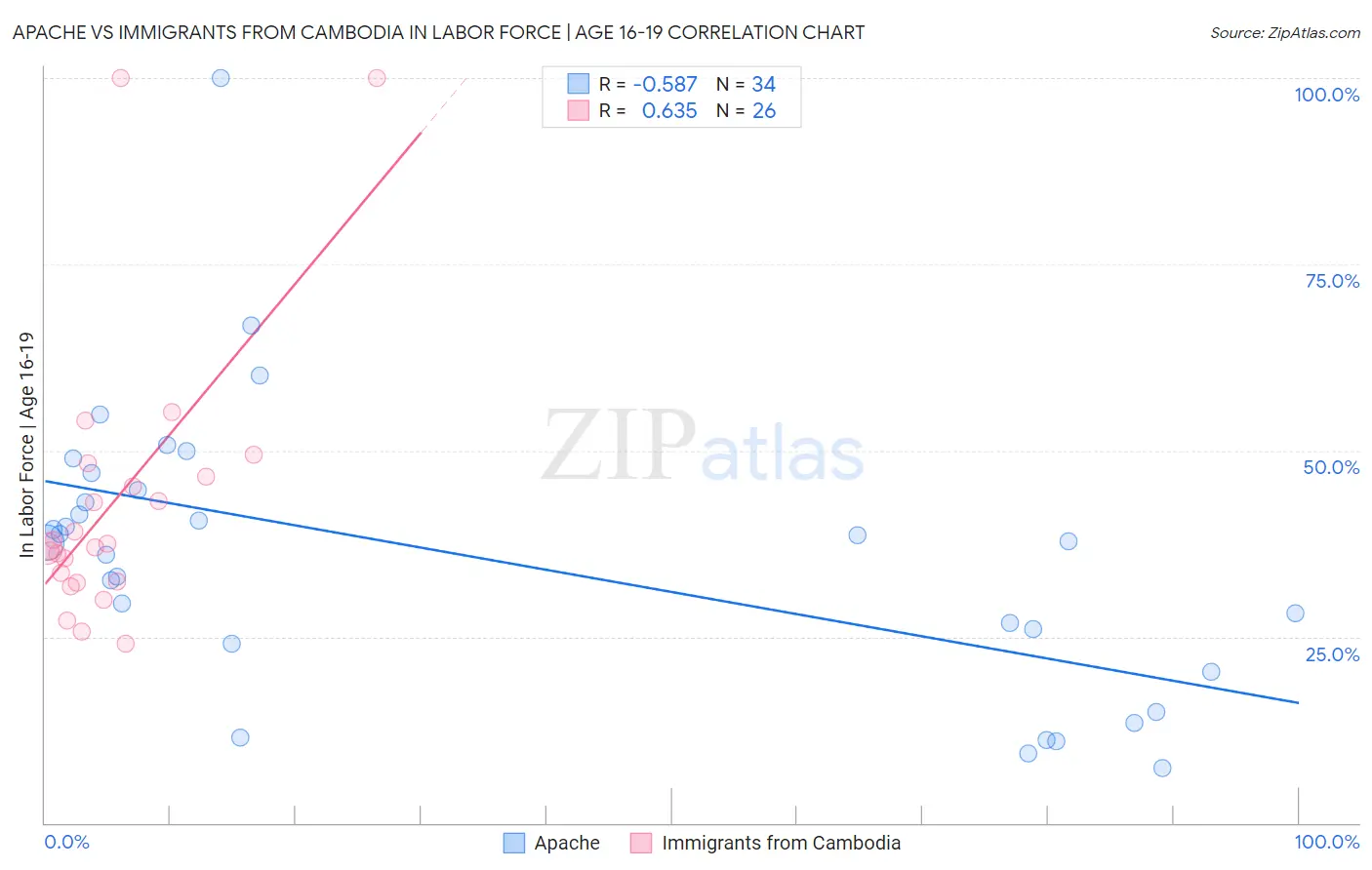 Apache vs Immigrants from Cambodia In Labor Force | Age 16-19