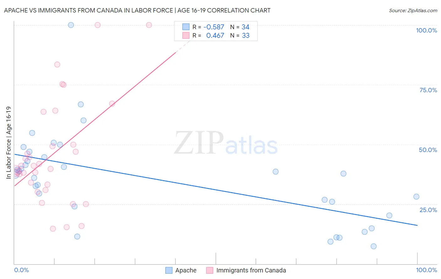 Apache vs Immigrants from Canada In Labor Force | Age 16-19