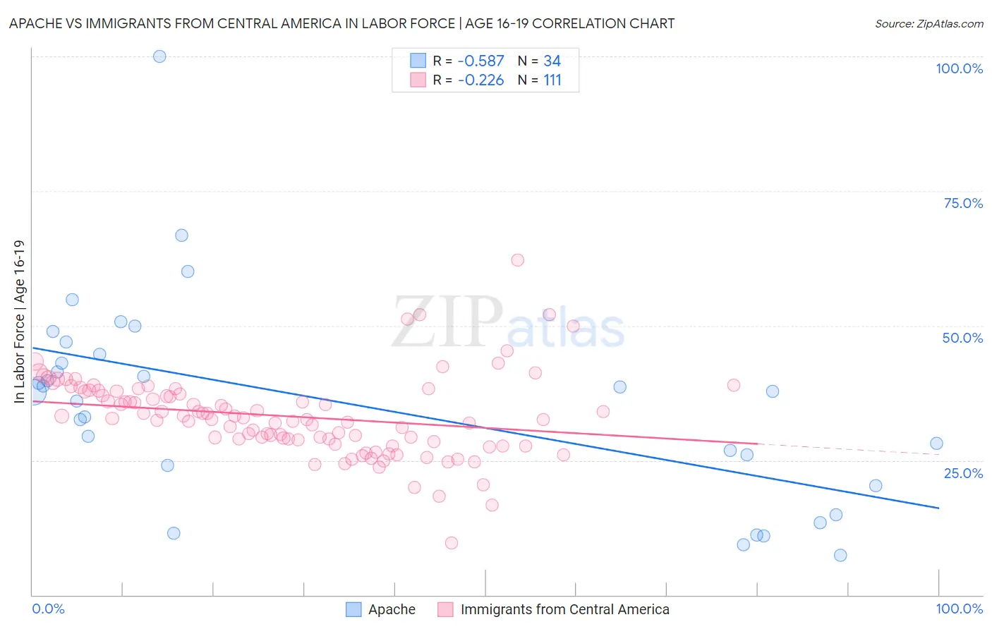 Apache vs Immigrants from Central America In Labor Force | Age 16-19