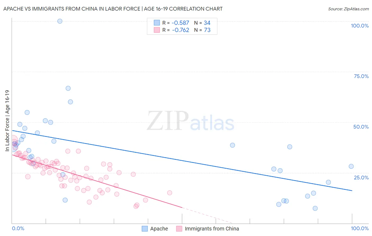 Apache vs Immigrants from China In Labor Force | Age 16-19