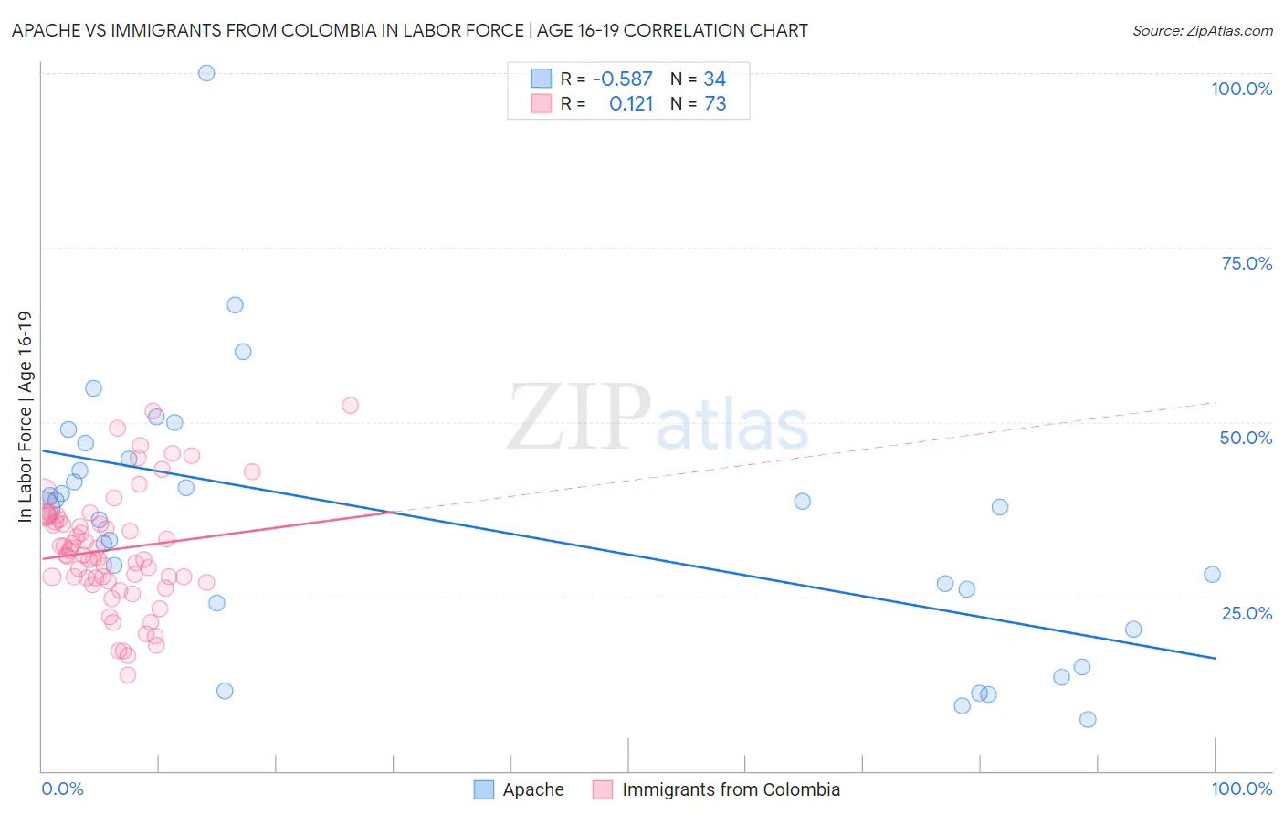 Apache vs Immigrants from Colombia In Labor Force | Age 16-19