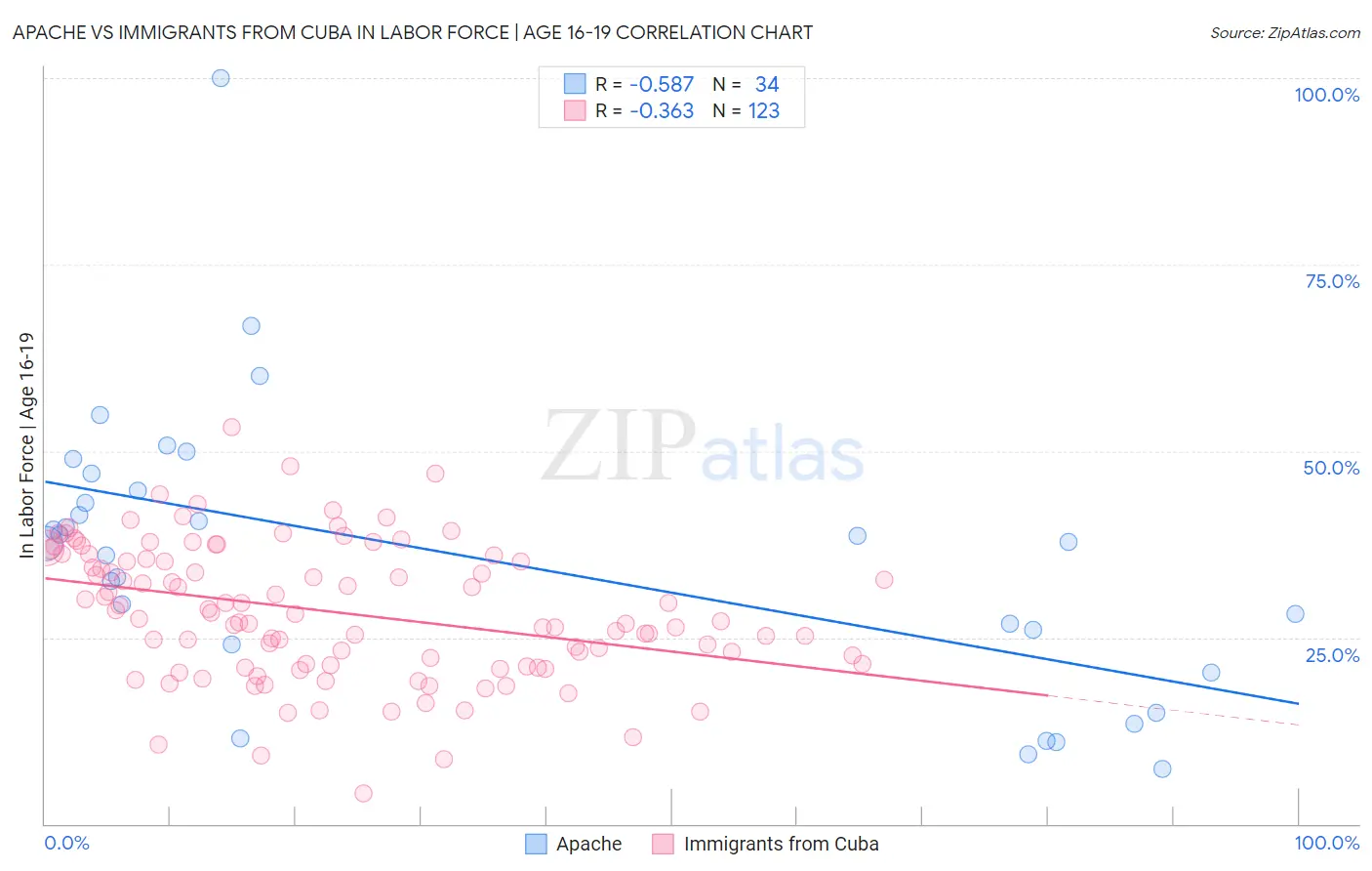 Apache vs Immigrants from Cuba In Labor Force | Age 16-19