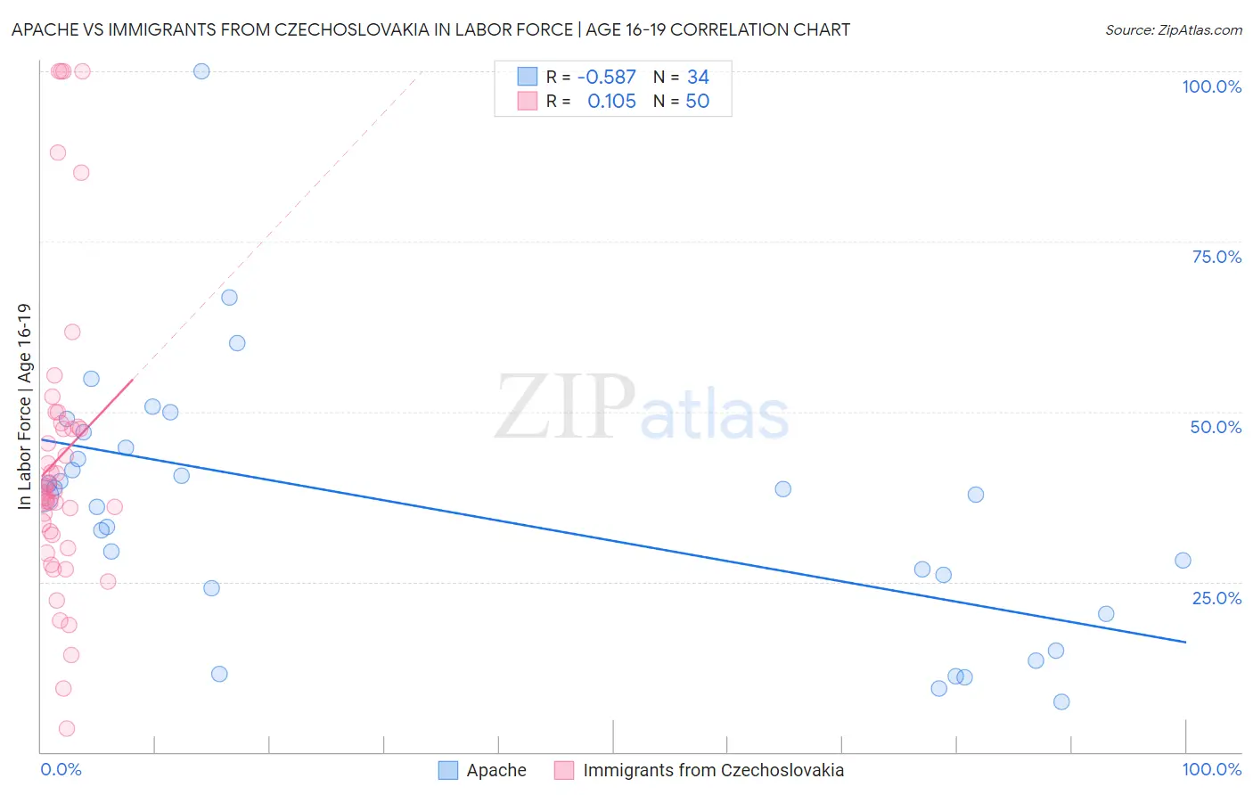 Apache vs Immigrants from Czechoslovakia In Labor Force | Age 16-19
