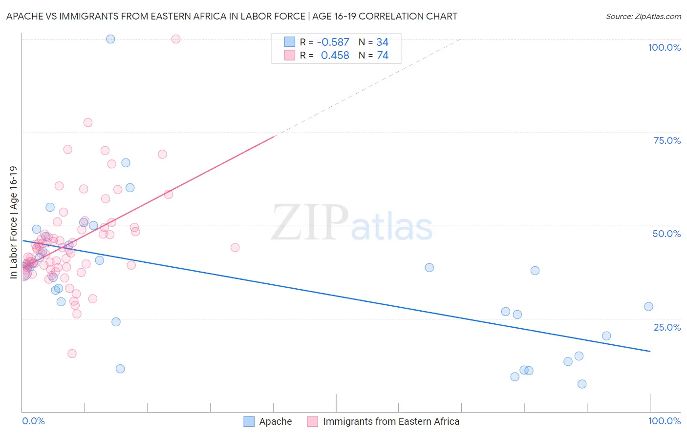 Apache vs Immigrants from Eastern Africa In Labor Force | Age 16-19