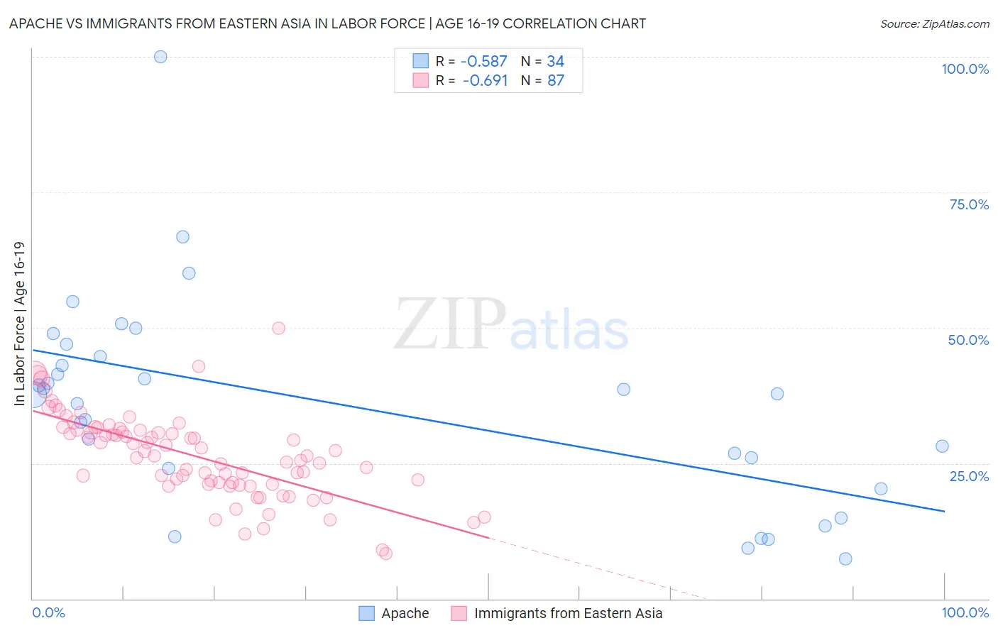 Apache vs Immigrants from Eastern Asia In Labor Force | Age 16-19