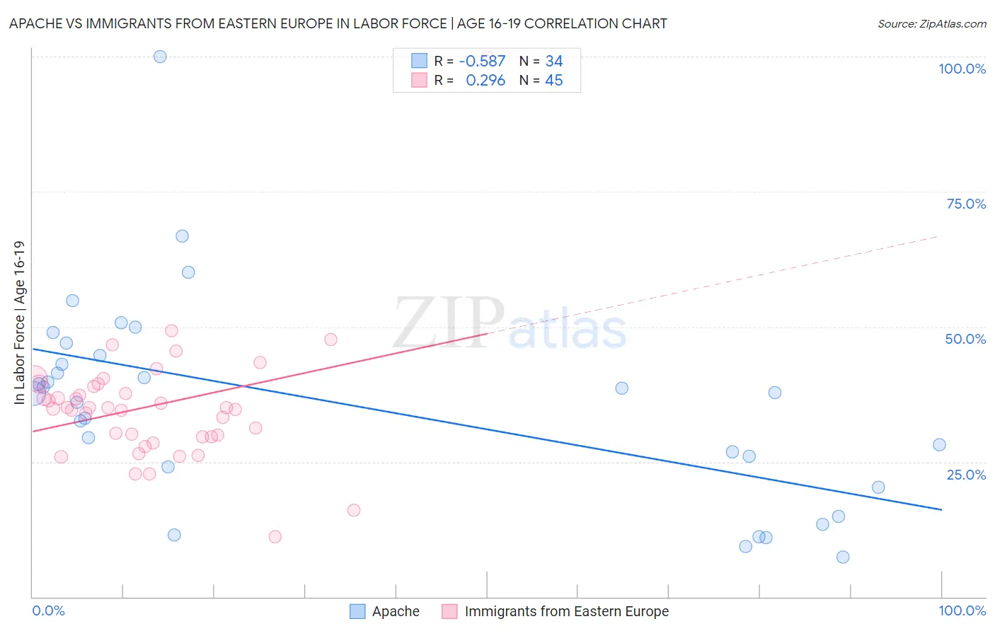 Apache vs Immigrants from Eastern Europe In Labor Force | Age 16-19