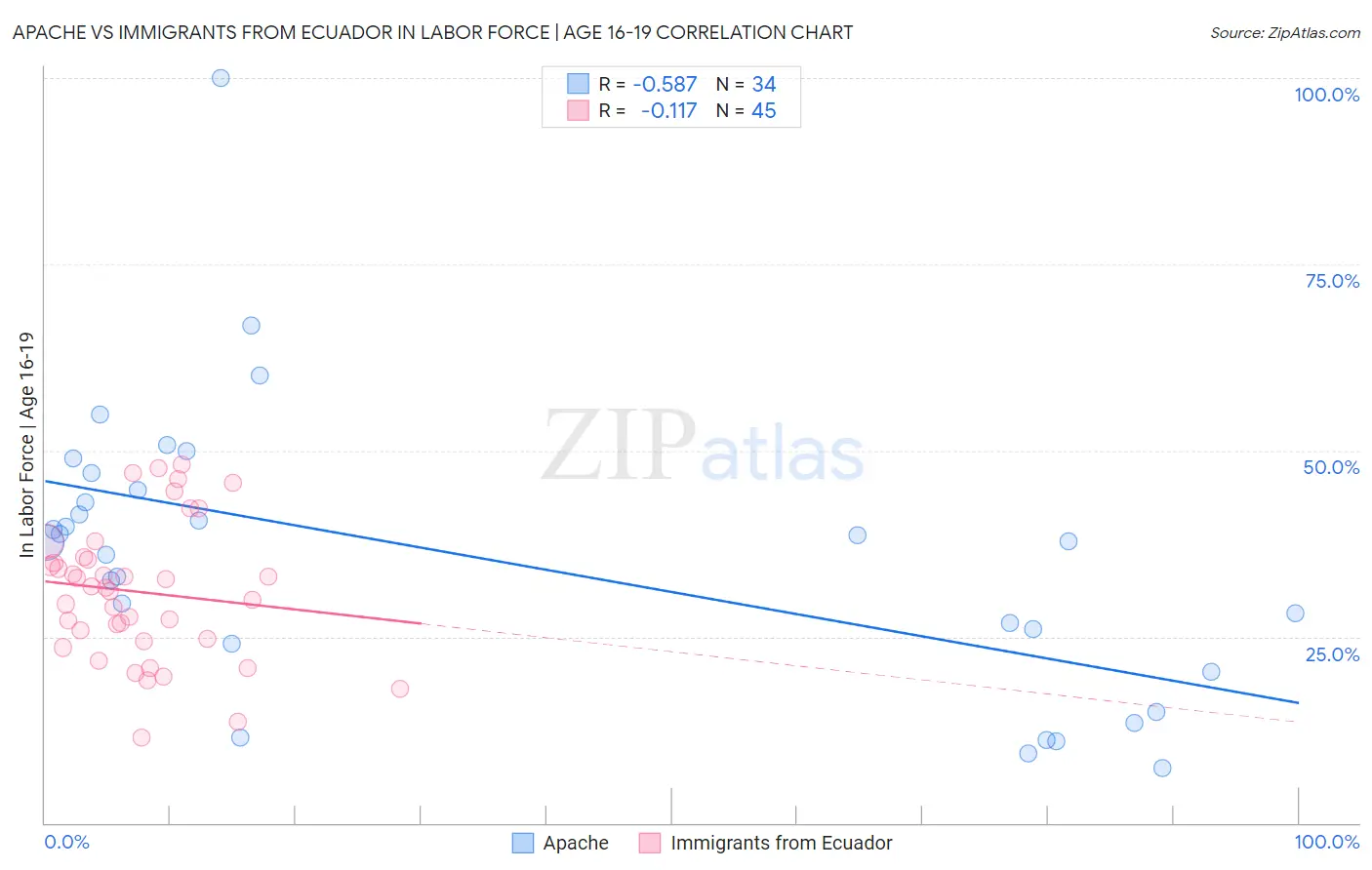 Apache vs Immigrants from Ecuador In Labor Force | Age 16-19
