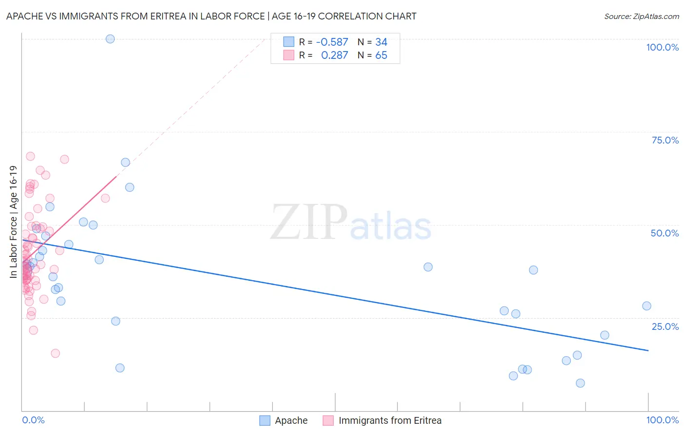 Apache vs Immigrants from Eritrea In Labor Force | Age 16-19