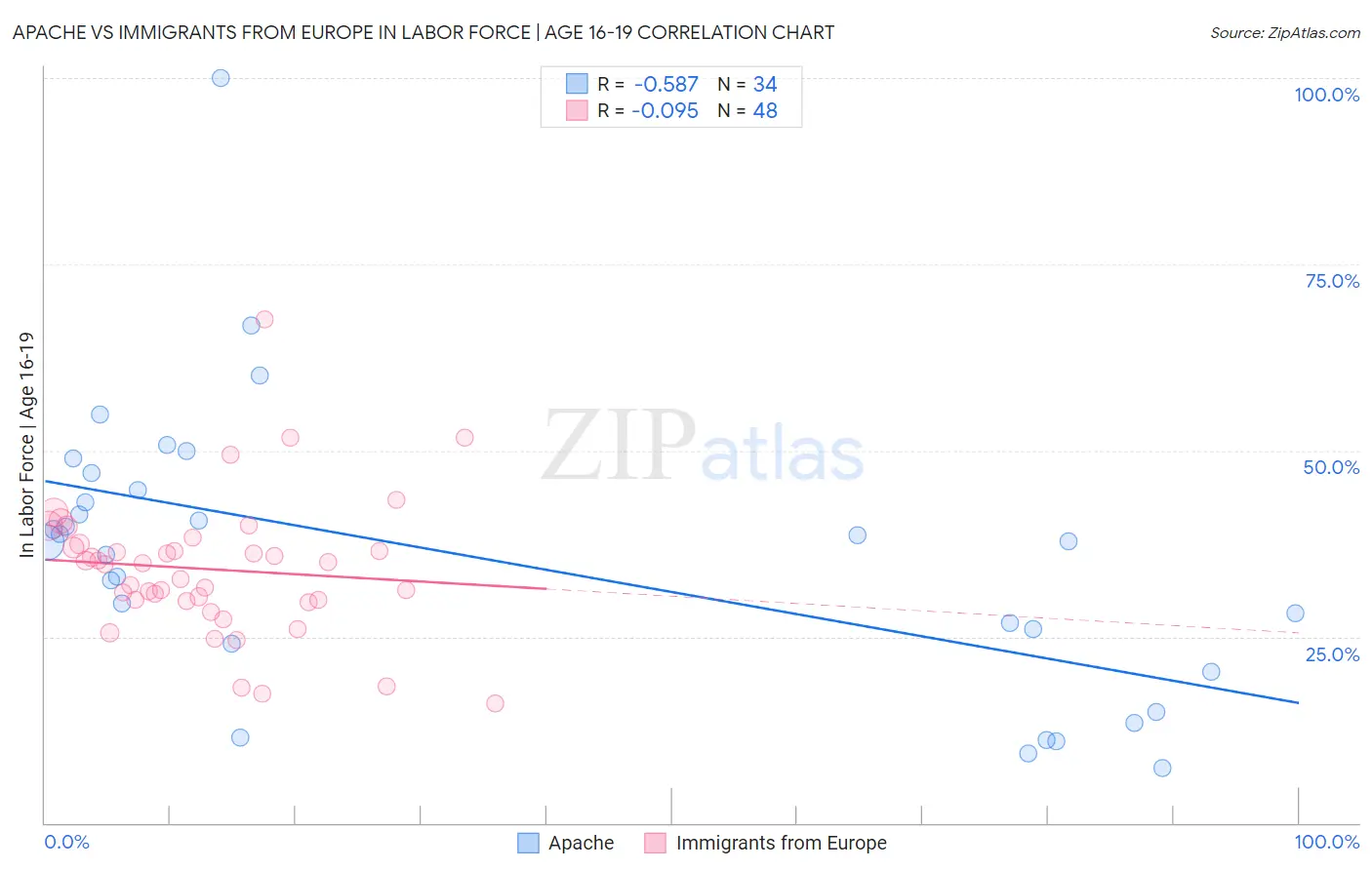 Apache vs Immigrants from Europe In Labor Force | Age 16-19
