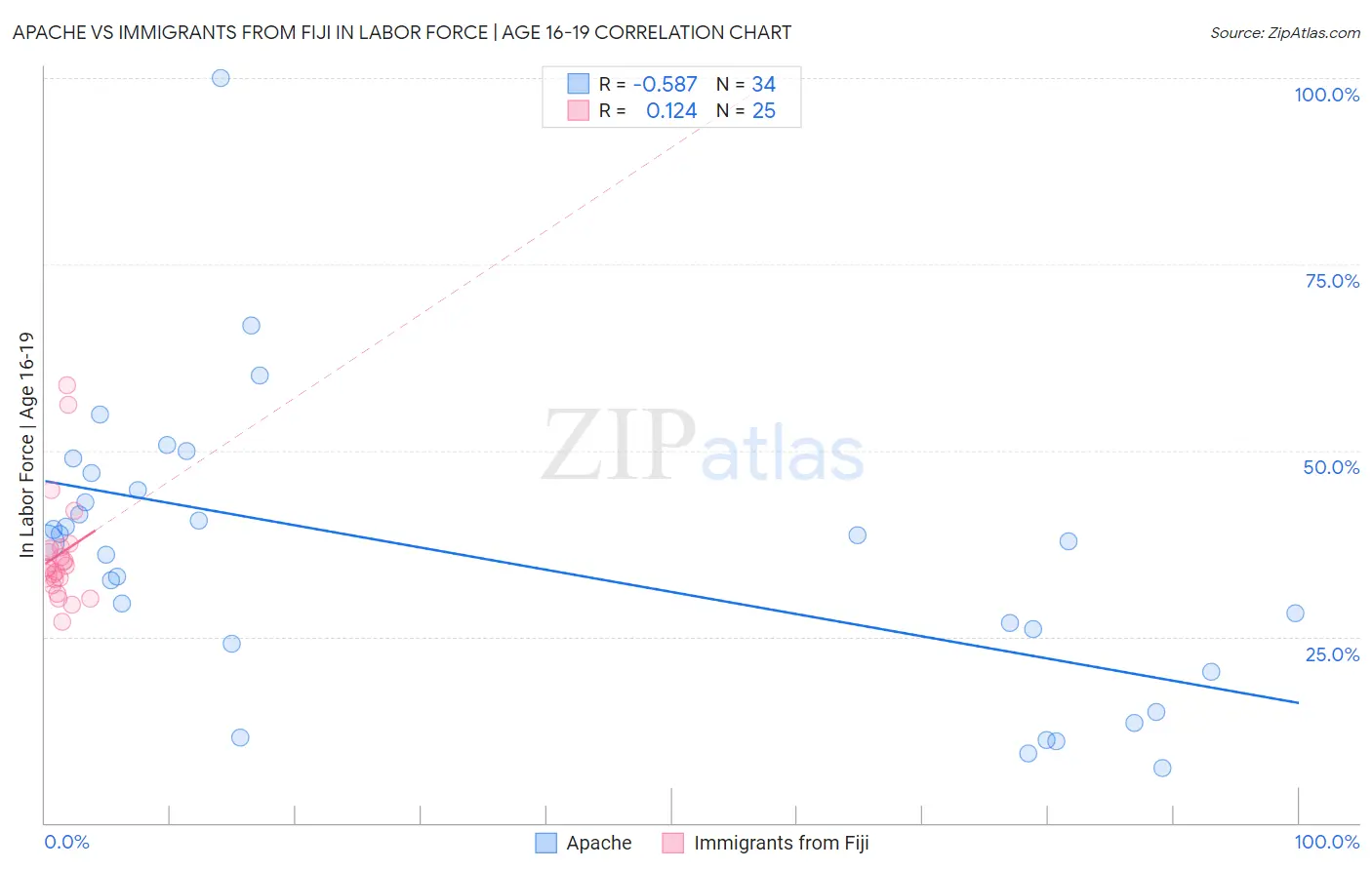 Apache vs Immigrants from Fiji In Labor Force | Age 16-19
