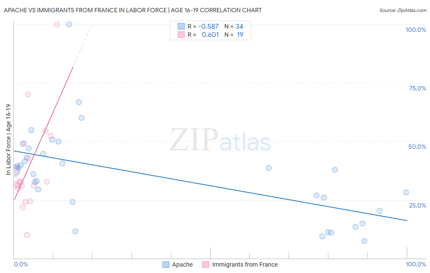 Apache vs Immigrants from France In Labor Force | Age 16-19
