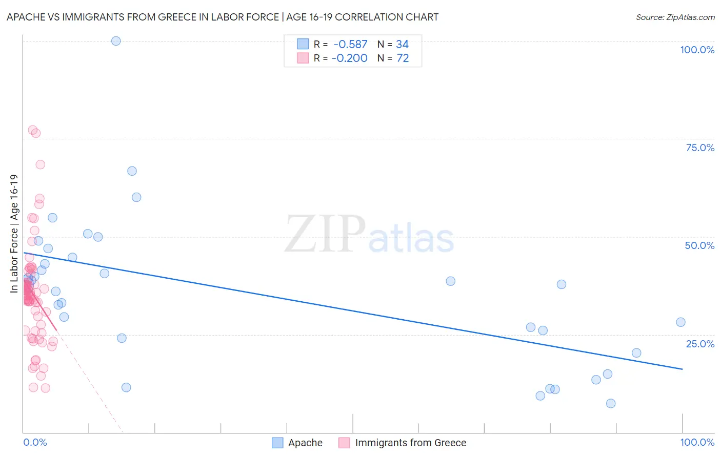 Apache vs Immigrants from Greece In Labor Force | Age 16-19