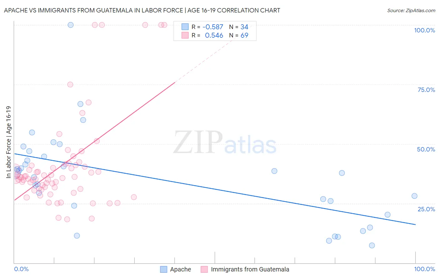 Apache vs Immigrants from Guatemala In Labor Force | Age 16-19
