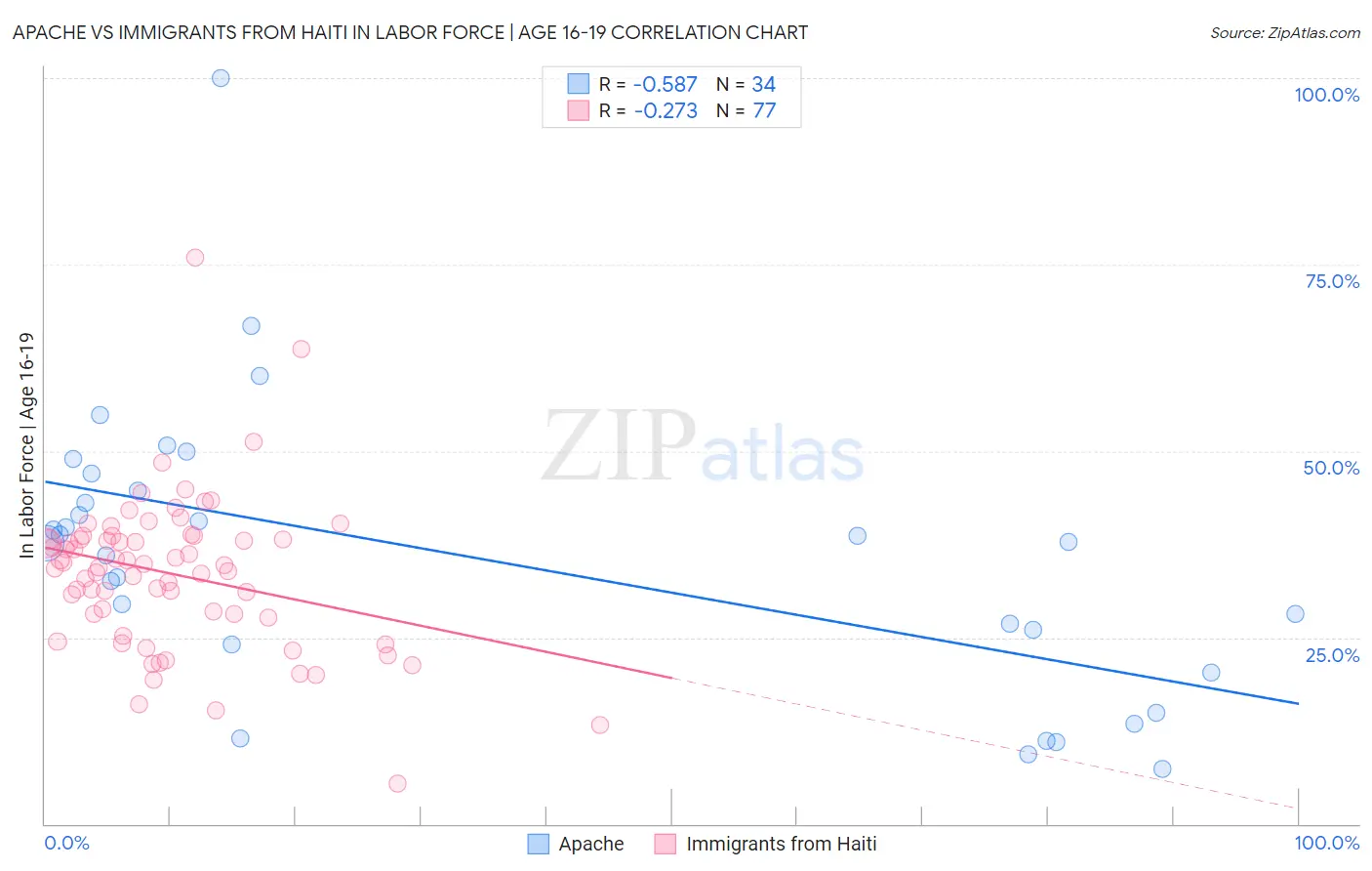 Apache vs Immigrants from Haiti In Labor Force | Age 16-19