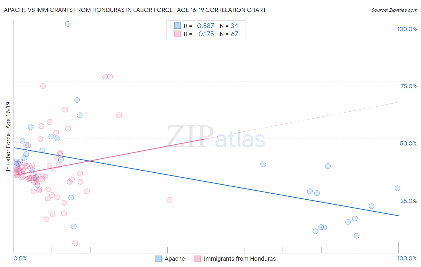 Apache vs Immigrants from Honduras In Labor Force | Age 16-19