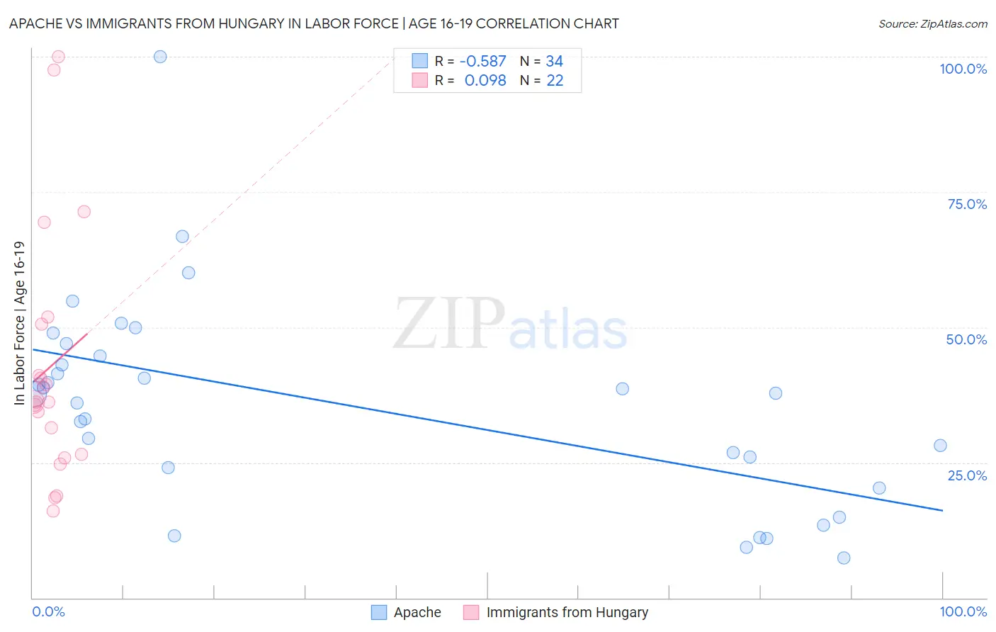 Apache vs Immigrants from Hungary In Labor Force | Age 16-19