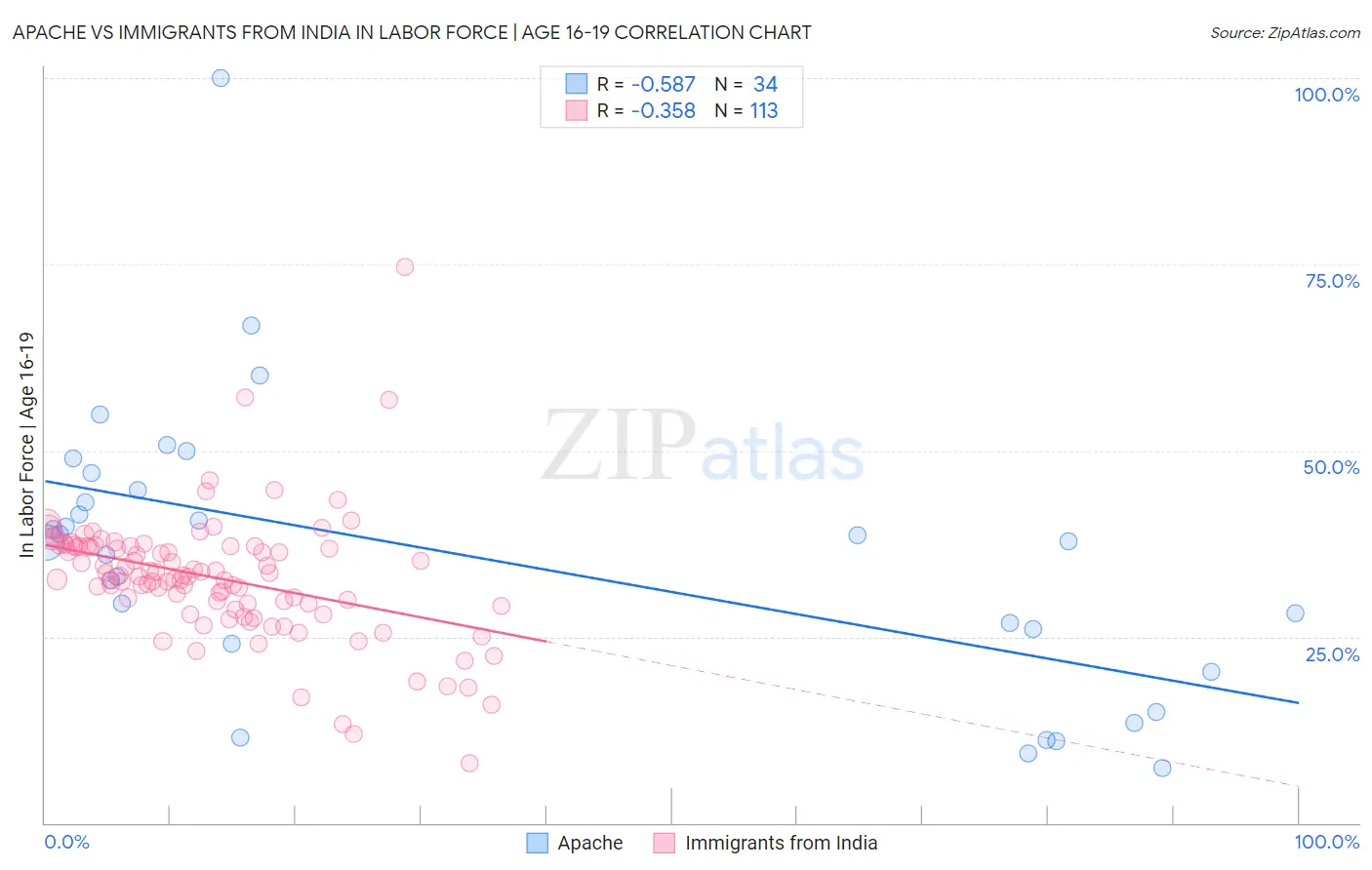 Apache vs Immigrants from India In Labor Force | Age 16-19