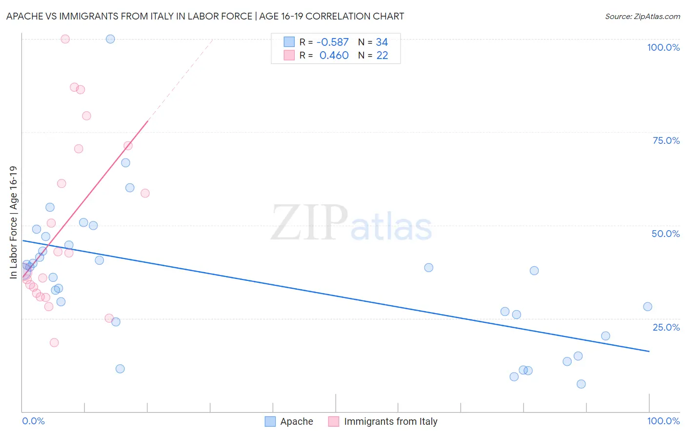 Apache vs Immigrants from Italy In Labor Force | Age 16-19