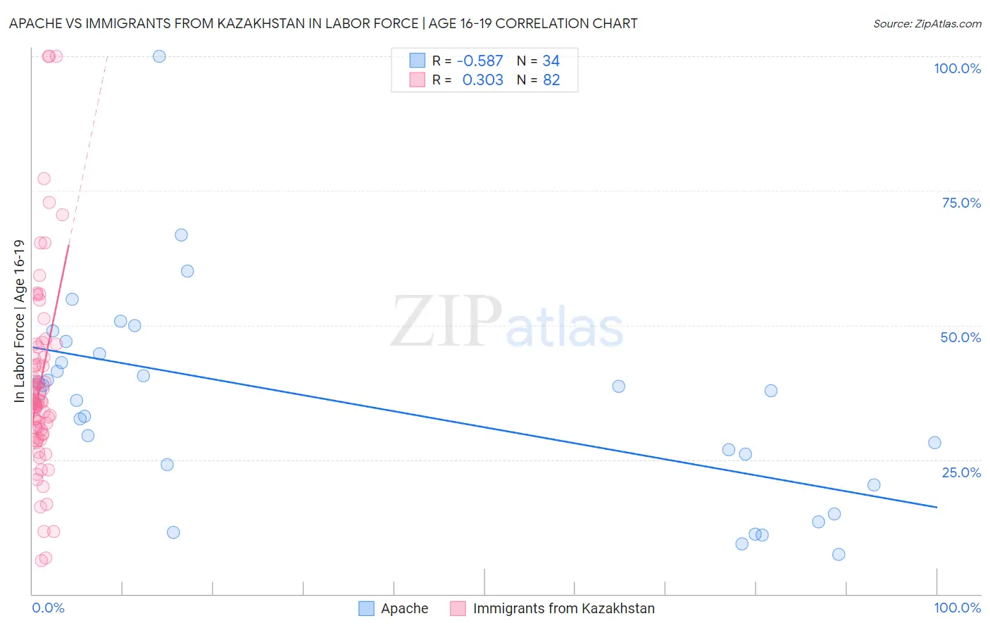 Apache vs Immigrants from Kazakhstan In Labor Force | Age 16-19