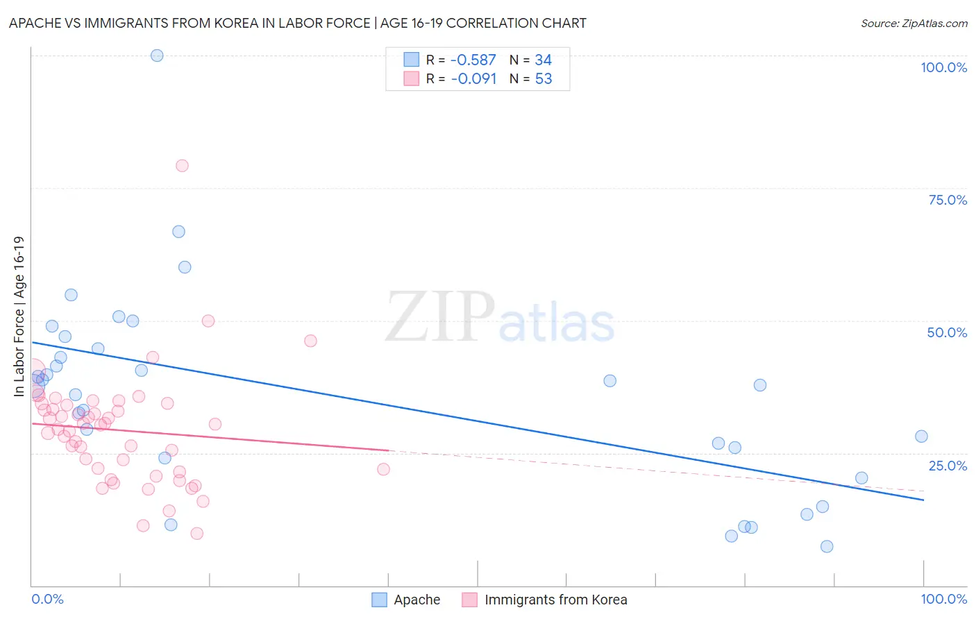 Apache vs Immigrants from Korea In Labor Force | Age 16-19