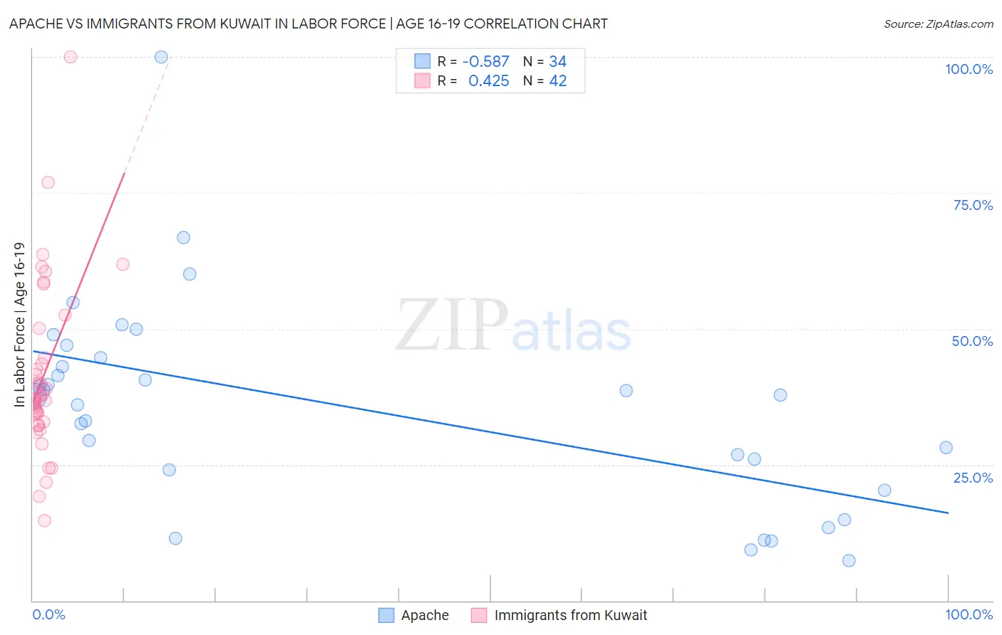 Apache vs Immigrants from Kuwait In Labor Force | Age 16-19