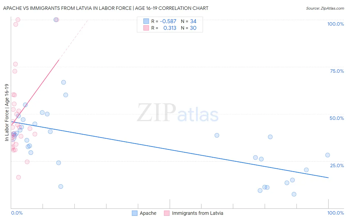 Apache vs Immigrants from Latvia In Labor Force | Age 16-19