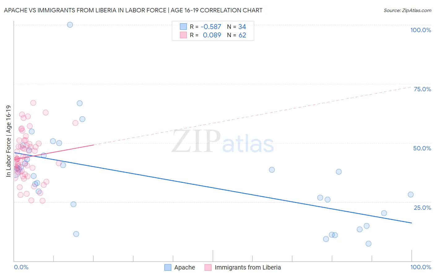 Apache vs Immigrants from Liberia In Labor Force | Age 16-19