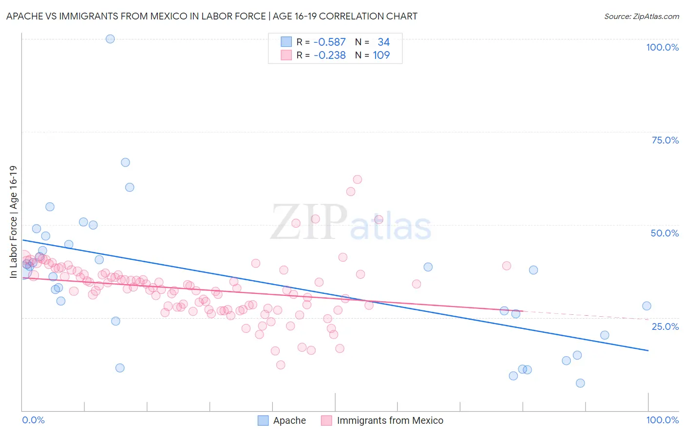 Apache vs Immigrants from Mexico In Labor Force | Age 16-19