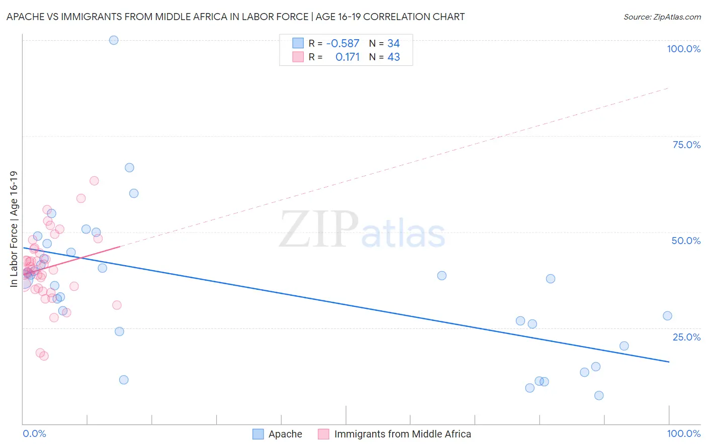 Apache vs Immigrants from Middle Africa In Labor Force | Age 16-19