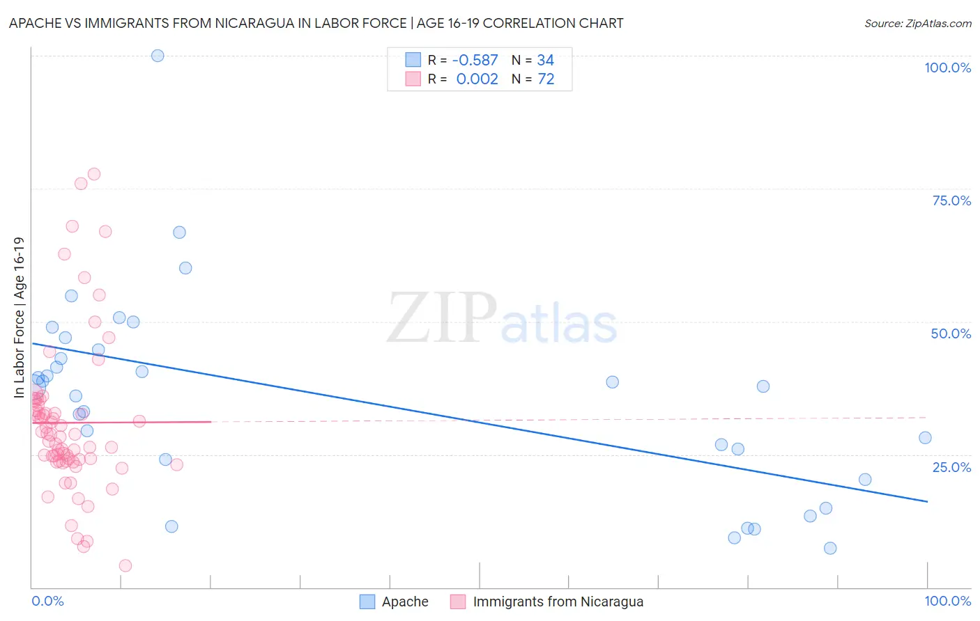 Apache vs Immigrants from Nicaragua In Labor Force | Age 16-19