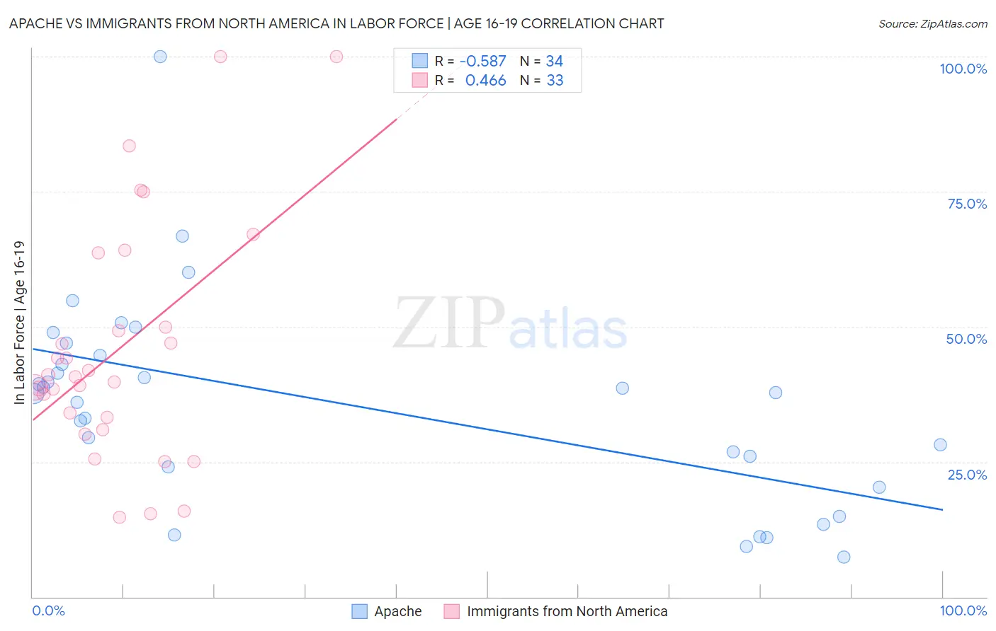 Apache vs Immigrants from North America In Labor Force | Age 16-19