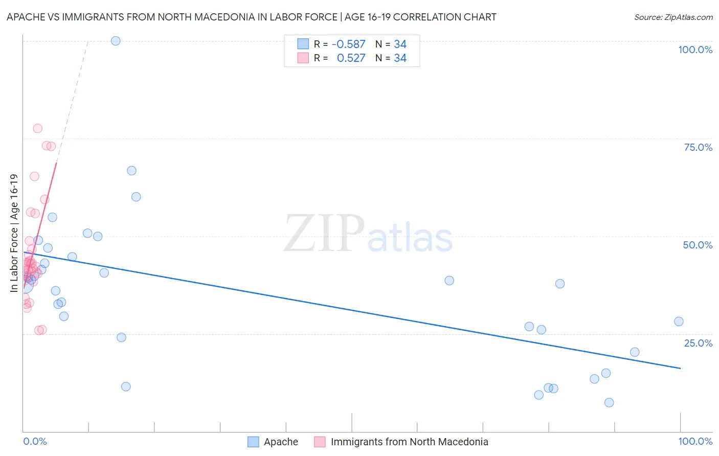 Apache vs Immigrants from North Macedonia In Labor Force | Age 16-19