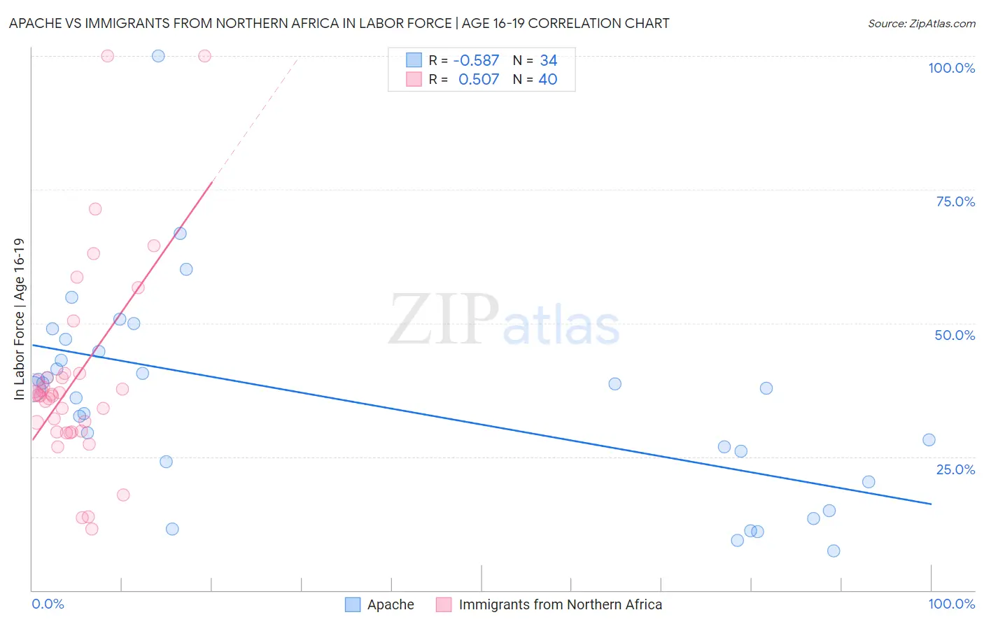 Apache vs Immigrants from Northern Africa In Labor Force | Age 16-19