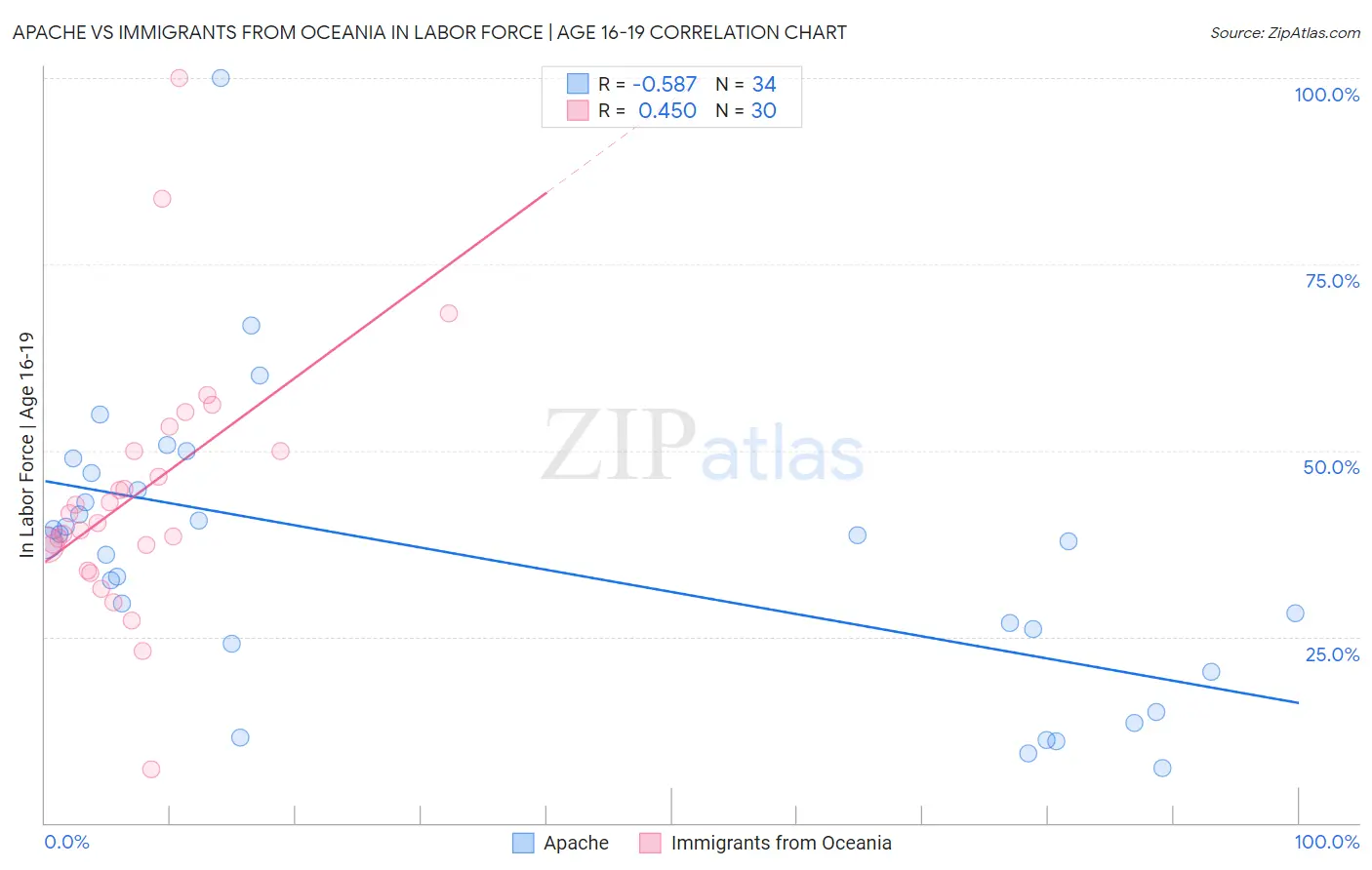 Apache vs Immigrants from Oceania In Labor Force | Age 16-19