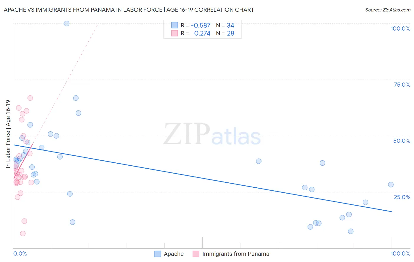 Apache vs Immigrants from Panama In Labor Force | Age 16-19