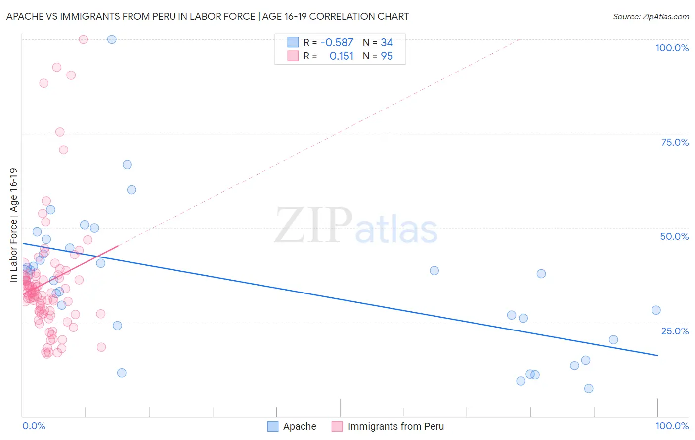 Apache vs Immigrants from Peru In Labor Force | Age 16-19