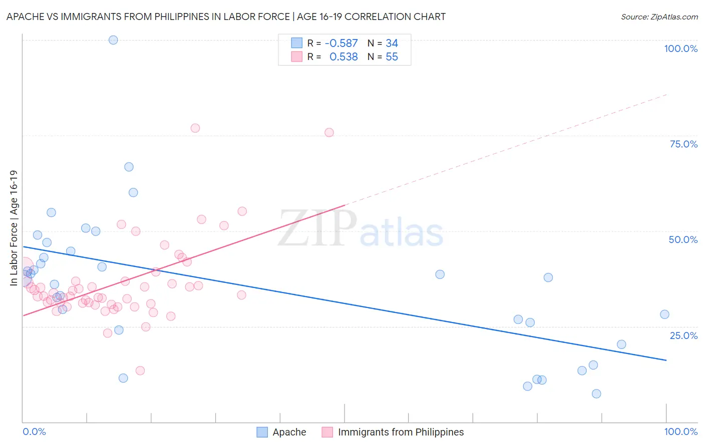 Apache vs Immigrants from Philippines In Labor Force | Age 16-19