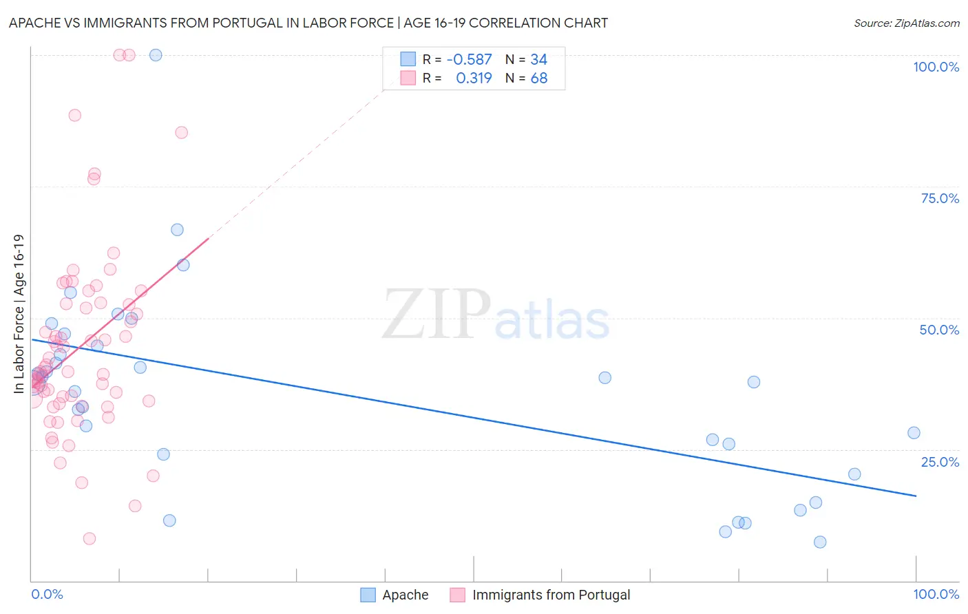 Apache vs Immigrants from Portugal In Labor Force | Age 16-19