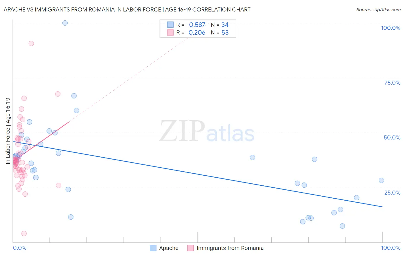 Apache vs Immigrants from Romania In Labor Force | Age 16-19