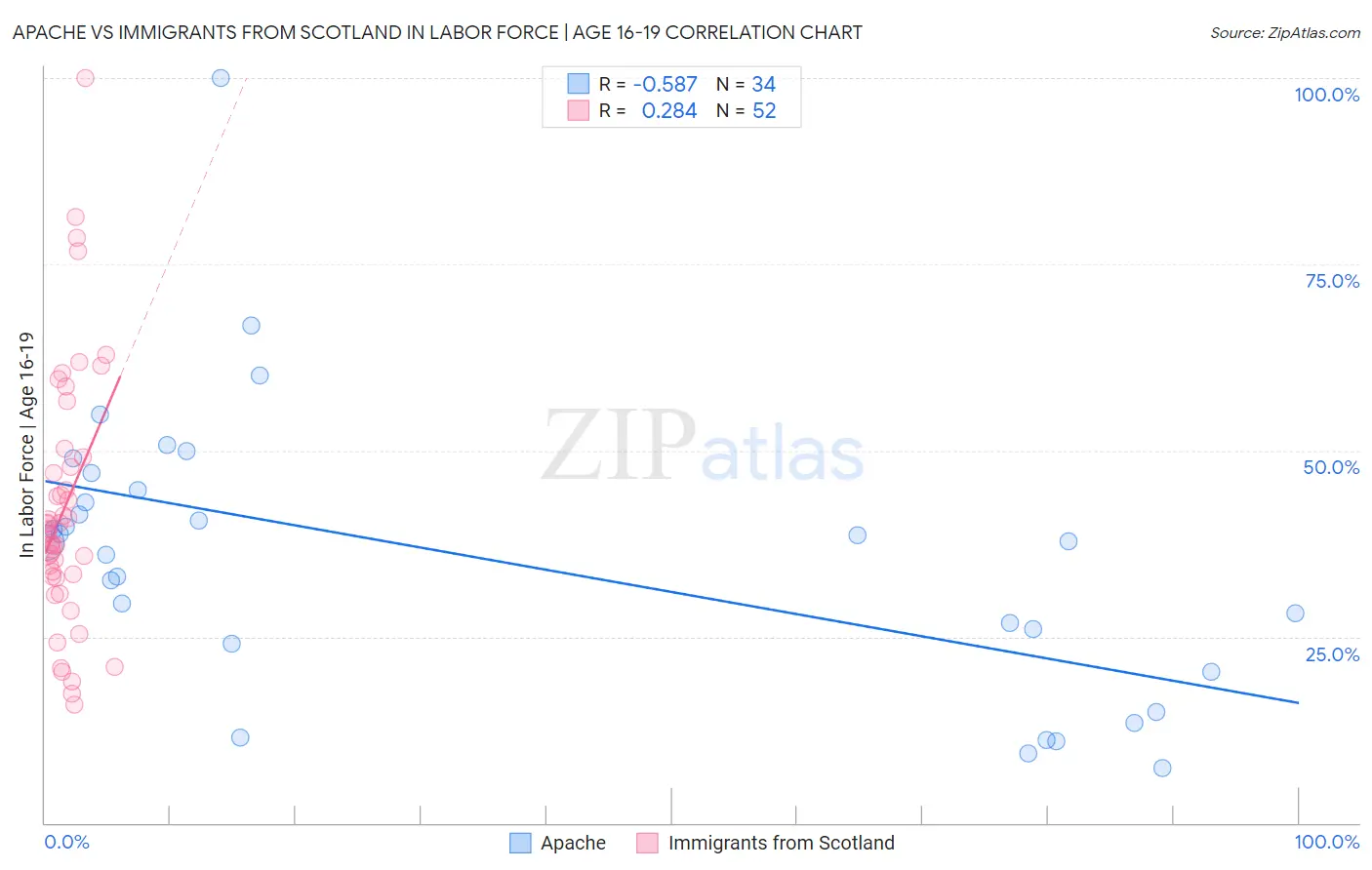 Apache vs Immigrants from Scotland In Labor Force | Age 16-19