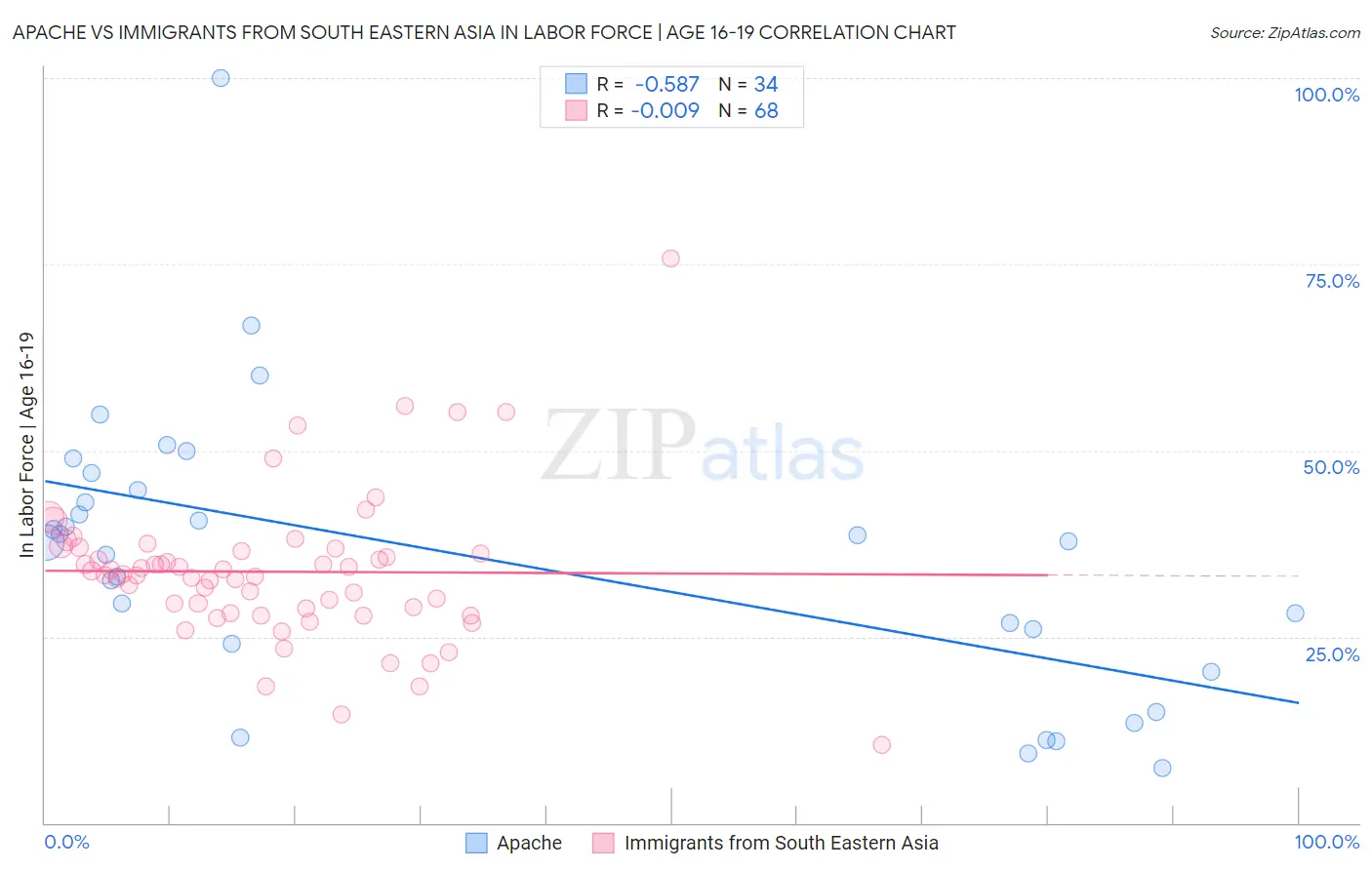 Apache vs Immigrants from South Eastern Asia In Labor Force | Age 16-19