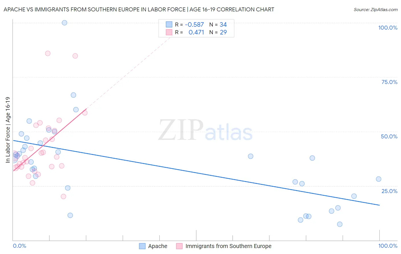 Apache vs Immigrants from Southern Europe In Labor Force | Age 16-19
