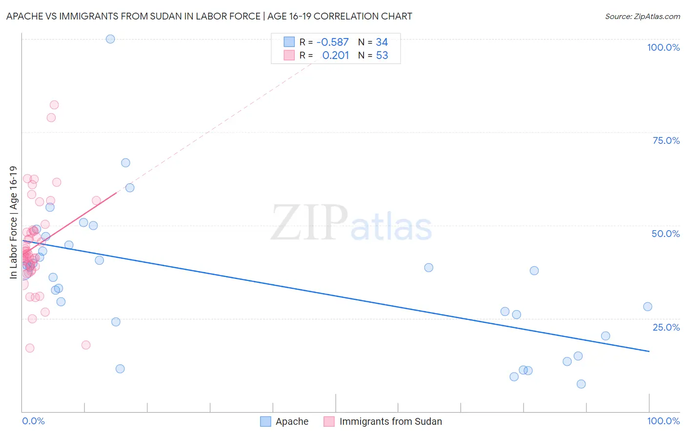 Apache vs Immigrants from Sudan In Labor Force | Age 16-19